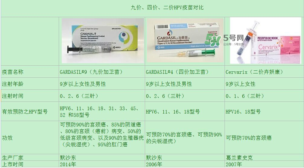 hpv疫苗9价4价2价有什么区别？hpv疫苗三款应该怎么选？